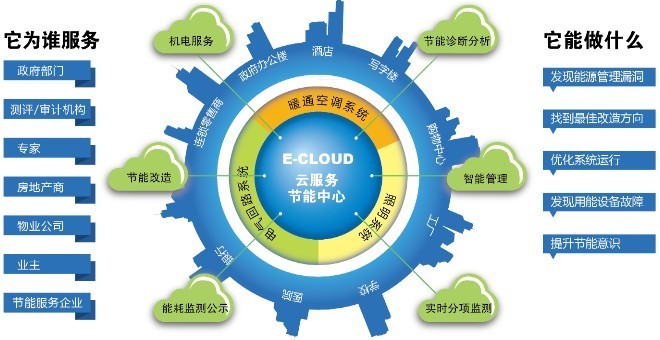 合同能源管理如何能「美」？——城市建筑节能推进与节能管理服务的协同之道