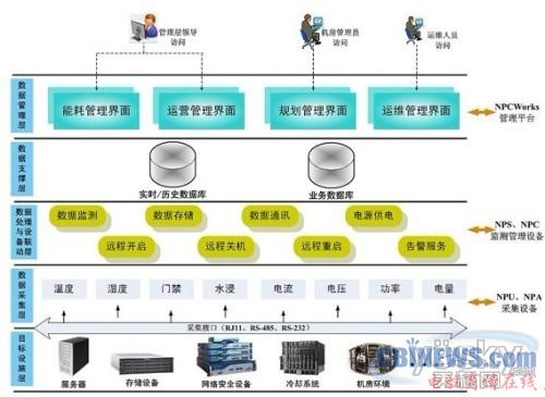 德讯科技能耗管理与微环境监控解决方案 以智能运维之力，护航绿色数据中心
